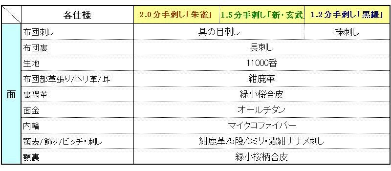 手刺 1.2分 面○黒耀1.2分手刺し[Mh]○堅打面紐、縫面乳革付 （○説明