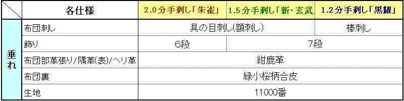手刺 1.5分 垂れ○新玄武1.5分手刺し[Tk] （○説明書） | 剣道用品の