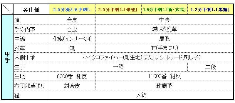 手刺 1.5分 甲手（小手）○1.5分総鹿革甲手[Kn] （○説明書） | 剣道