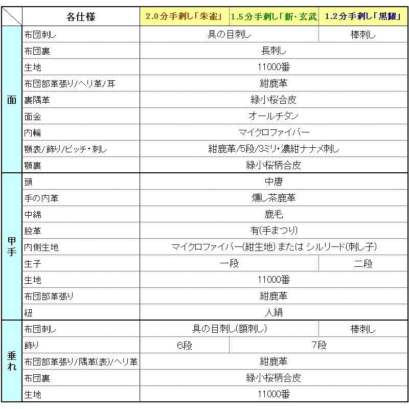 2.0分総鹿革手刺し「朱雀」【面・甲手・垂れ】3点セット(選べる胴